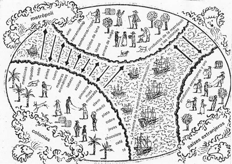 mapa de los intercambios comerciales entre la metrópoli y las colonias